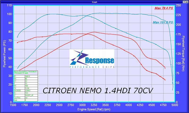 Nemo 1.4 Hdi Responsechip