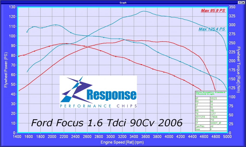 Focus 1.6 HDi Responsechip