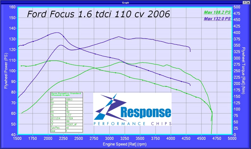 Focus 1.6 HDi Responsechip
