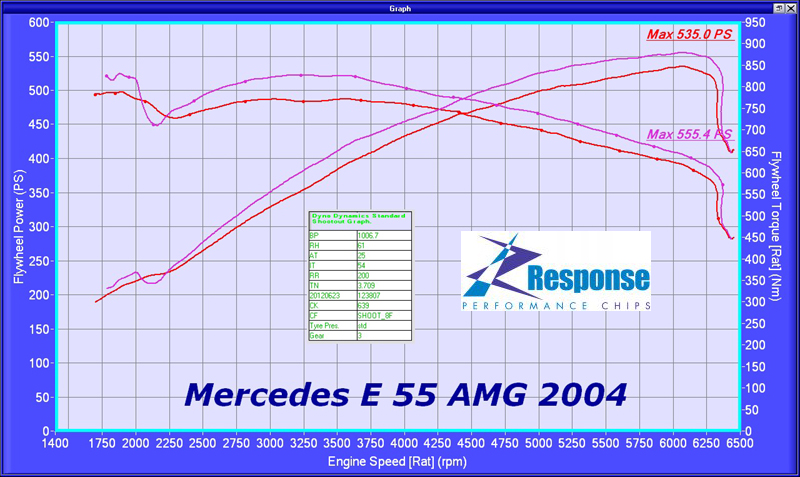 Mercedes E55 AMG Responsechip